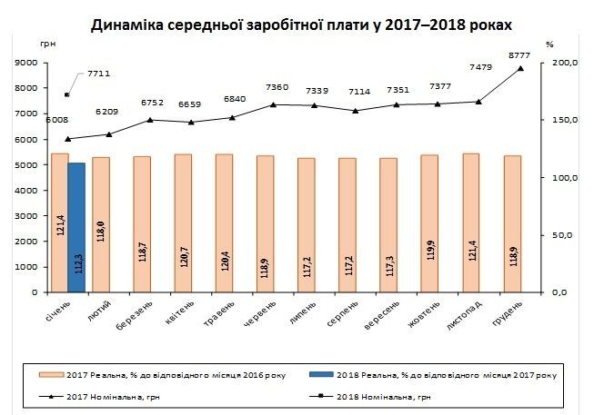середня зарплата 2017-2018