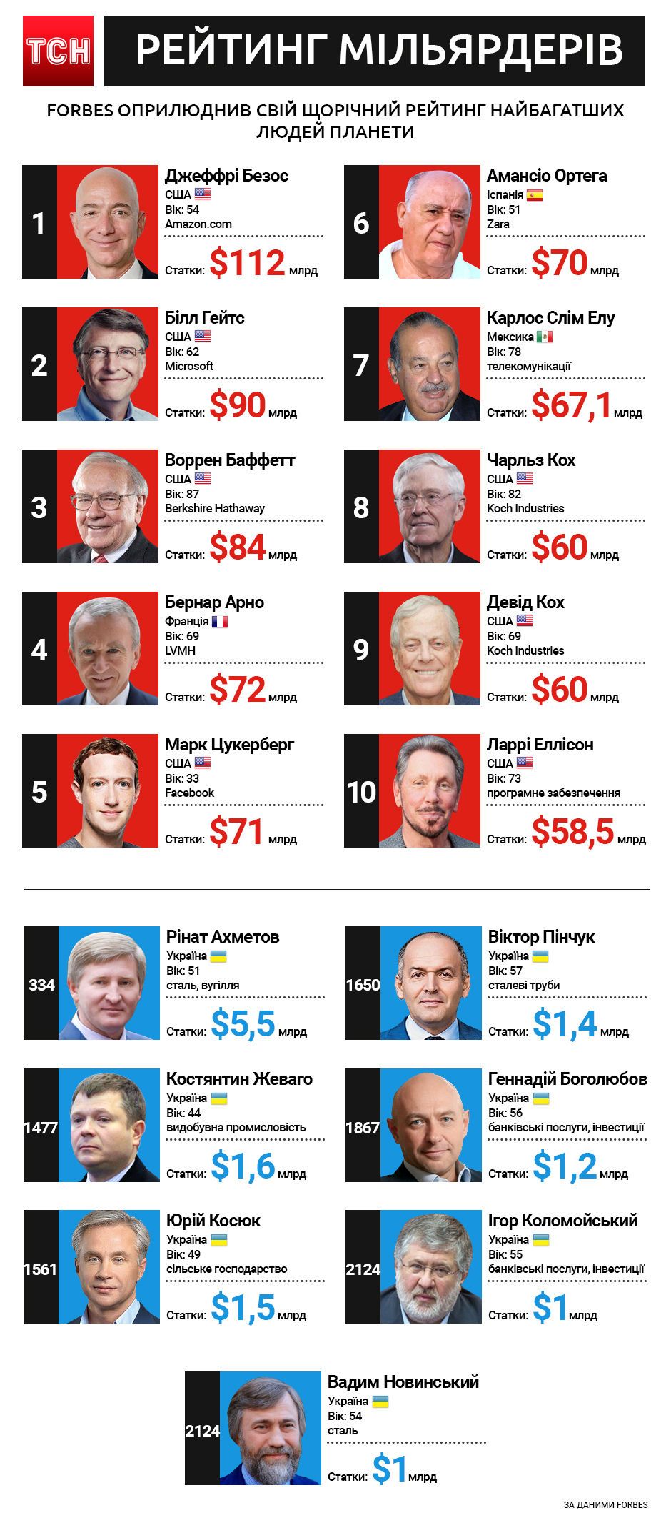 Рейтинг найбагатших Forbes