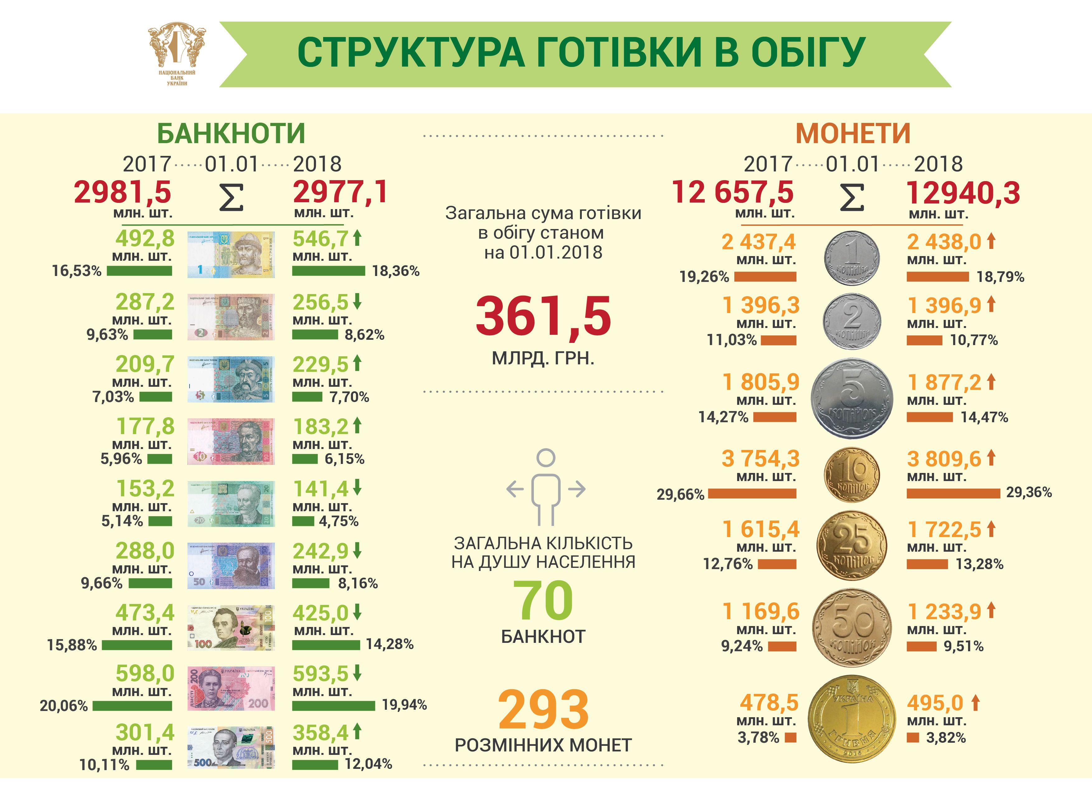 структура готівки в обігу