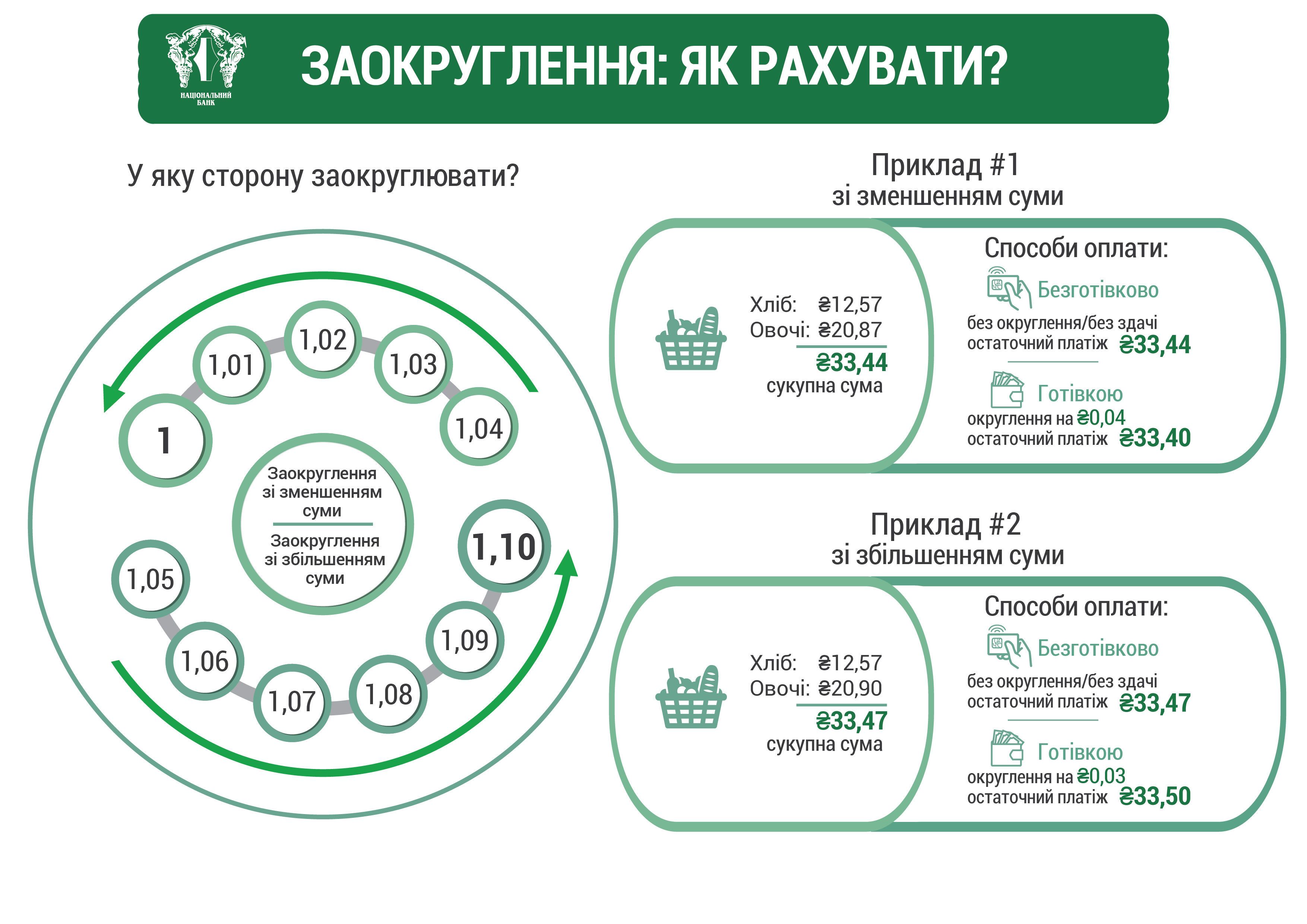заокруглення сум у чеках