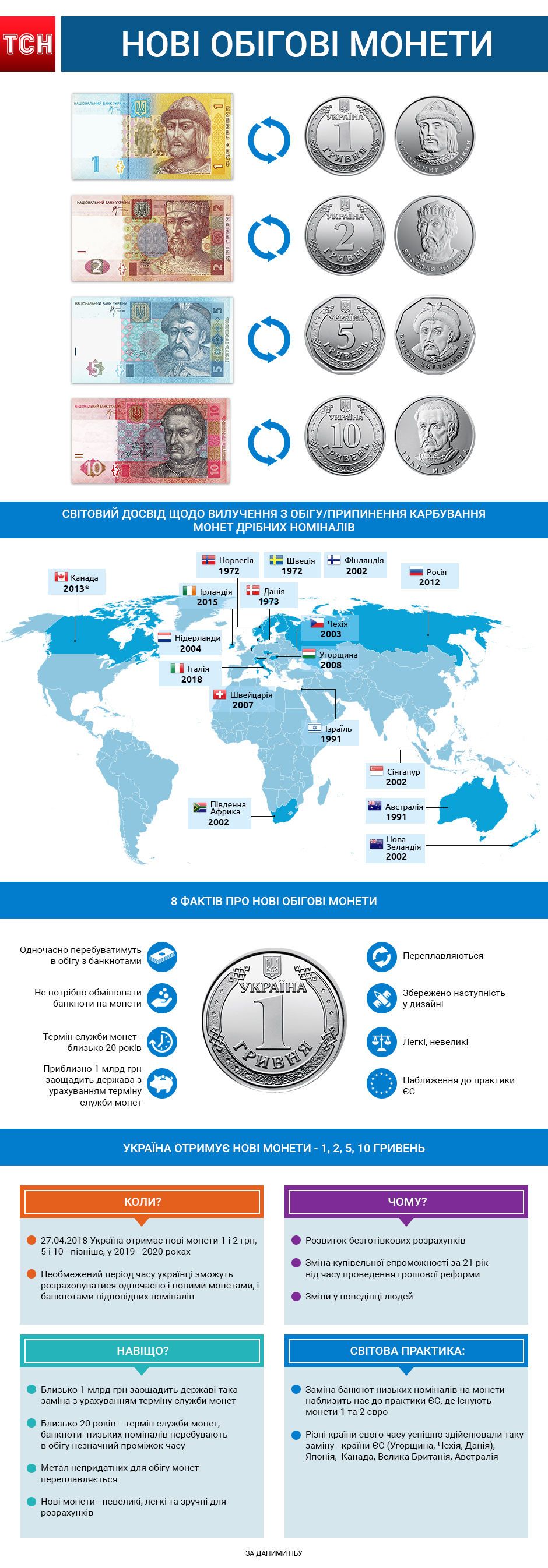 нові монети, інфографіка