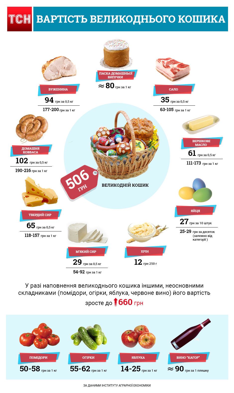 Великодній кошик, інфографіка
