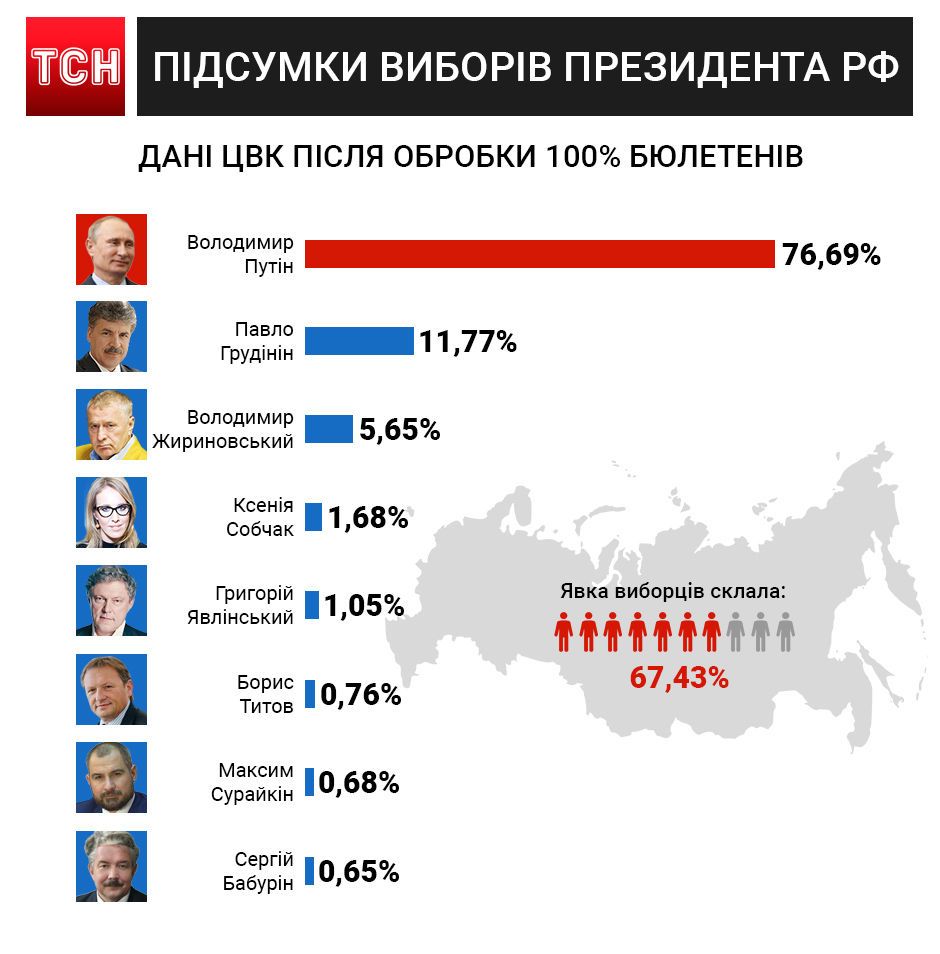результати виборів президента РФ, інфографіка