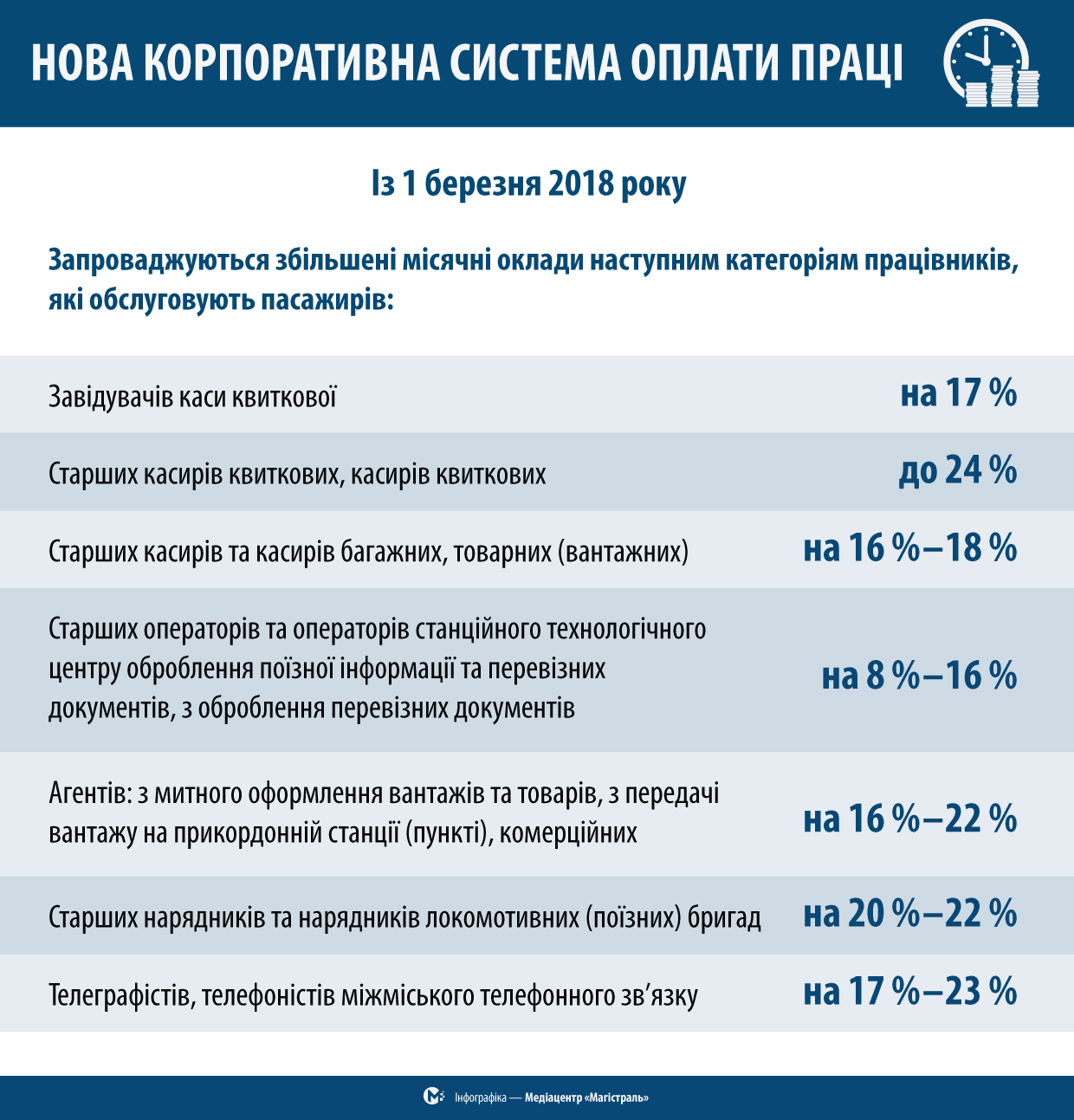 зарплати в Укрзалізниці