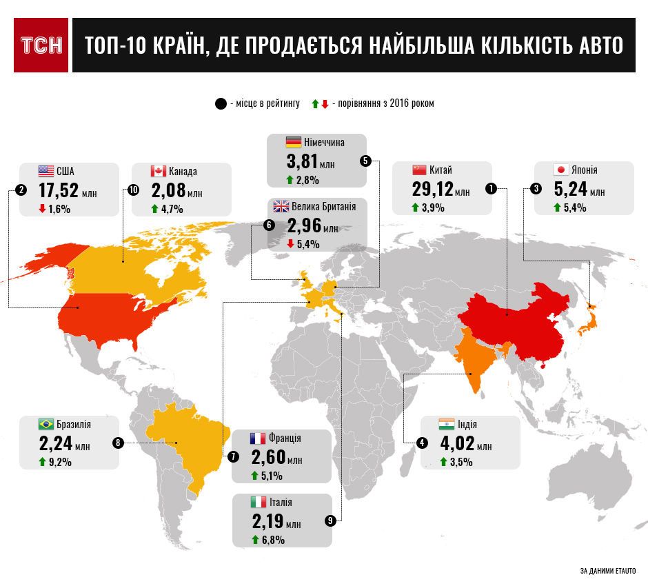 світові продажі авто 2017