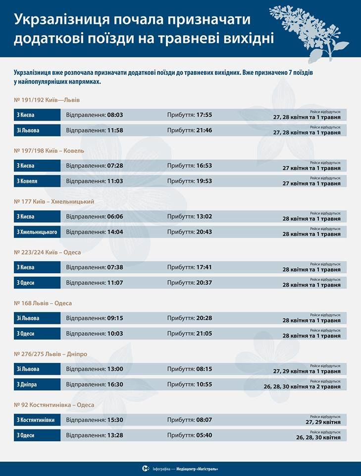 додаткові поїзди Укрзалізниці на тревневі свята