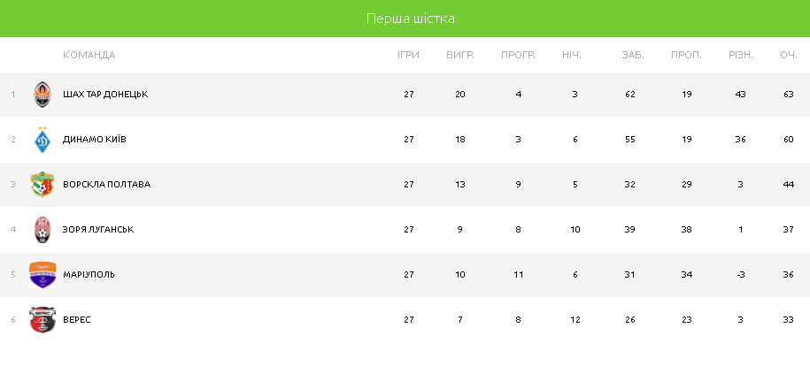 таблиця упл 27 тур