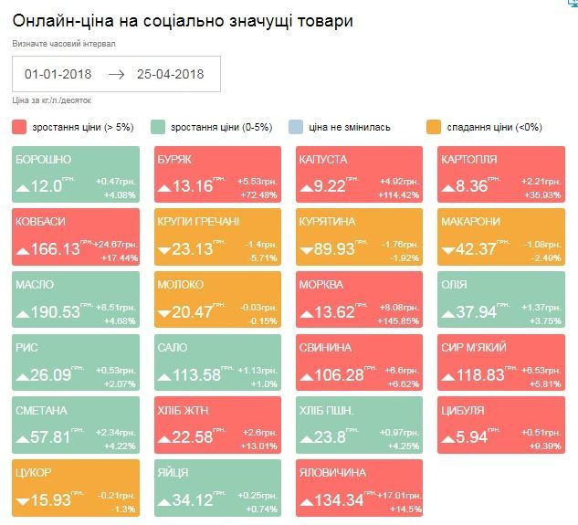ціни на продукти
