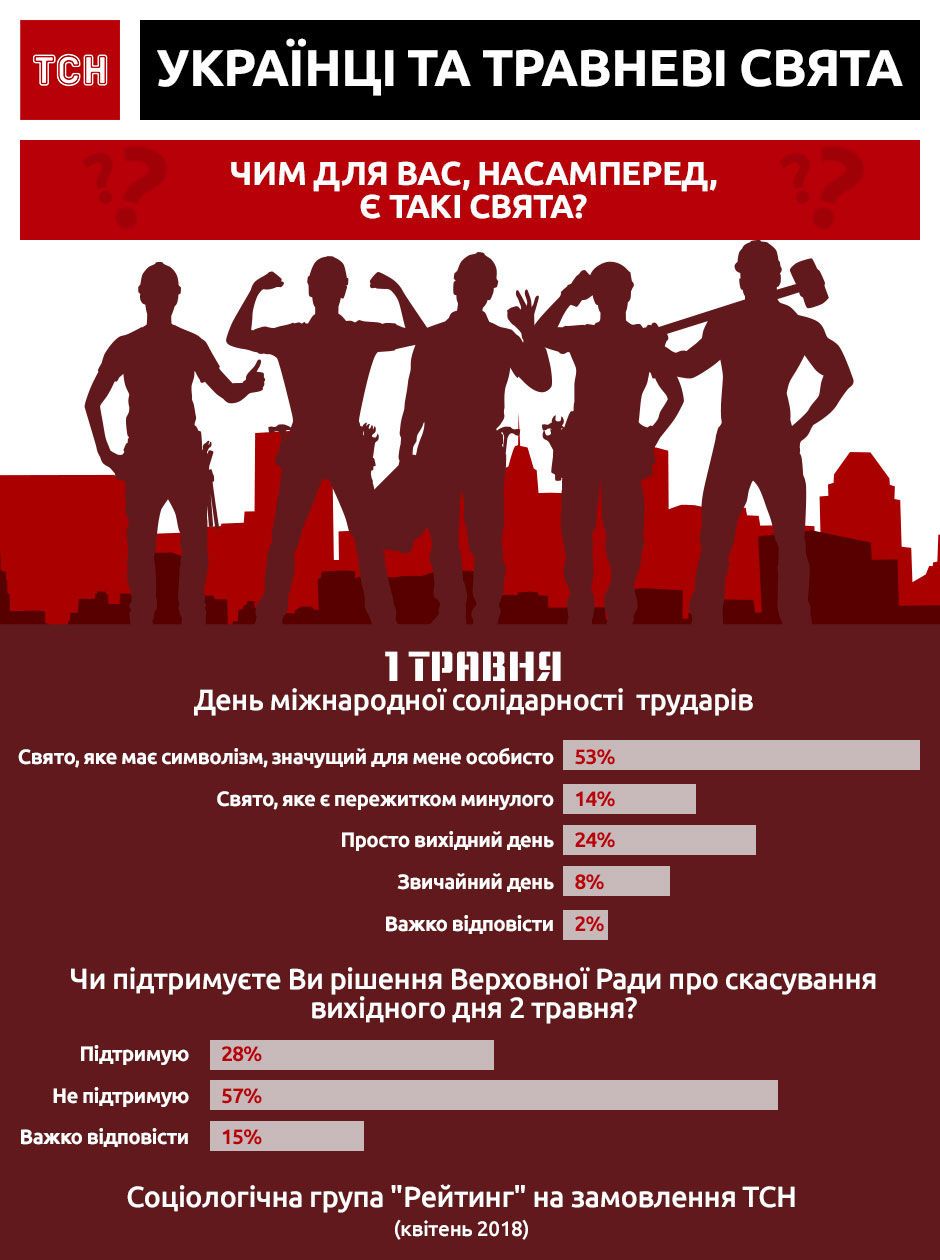 Ставлення українців до 1 травня. Інфографіка