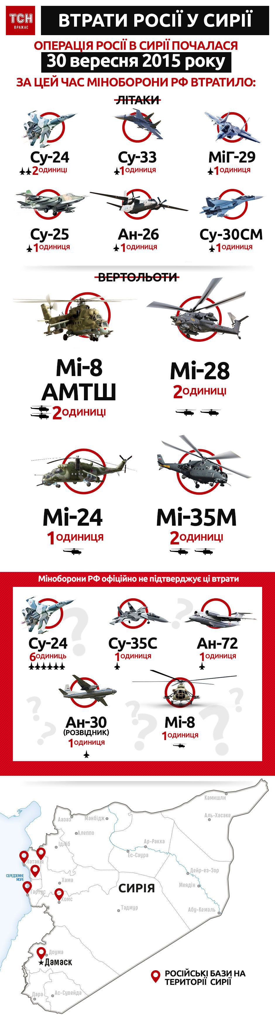 втрати російської військової авіації у Сирії станом на 3 травня 2018, інфографіка