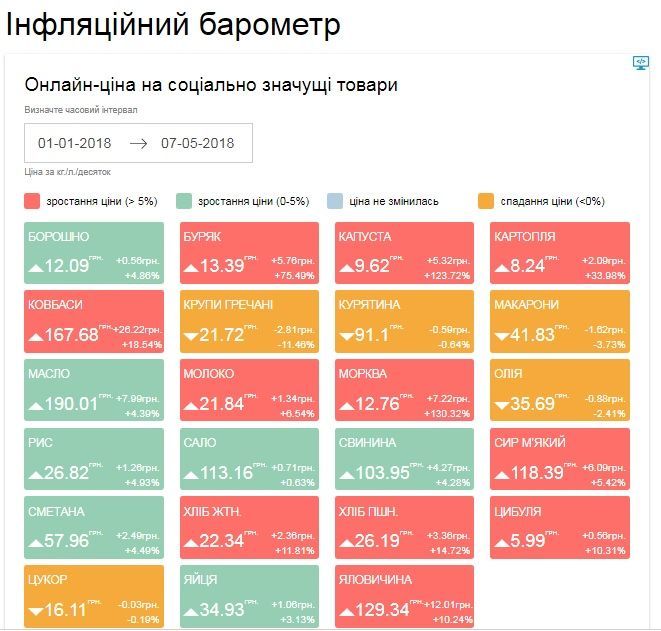 ціни на продукти
