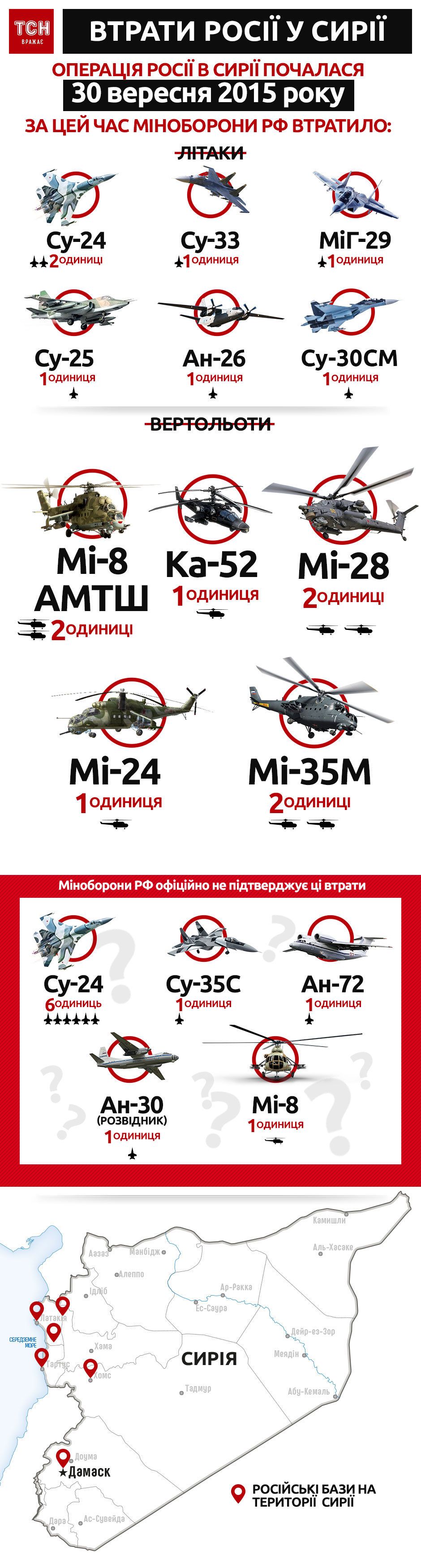 втрати авіації Росії у Сирії, інфографіка
