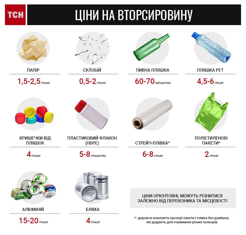 Сортування відходів, сміття, інфографіка