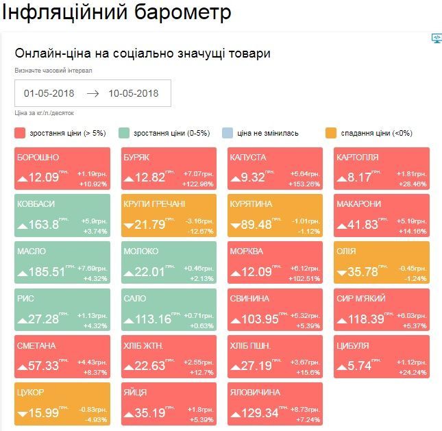 ціни на продукти