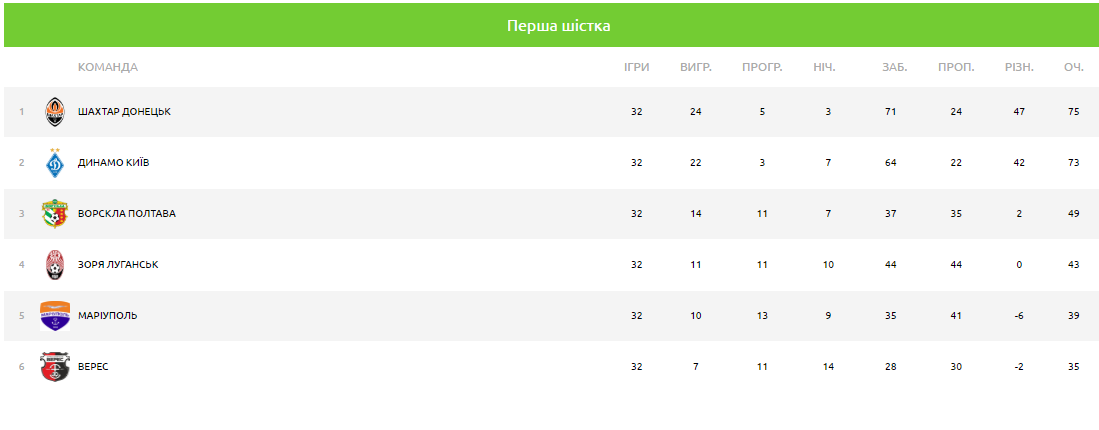 Турнірна таблиця УПЛ