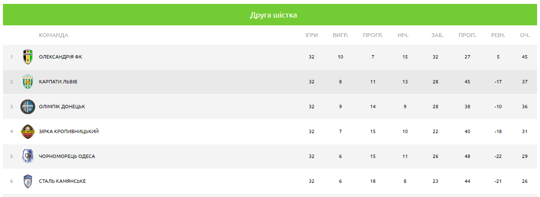 Турнірна таблиця УПЛ