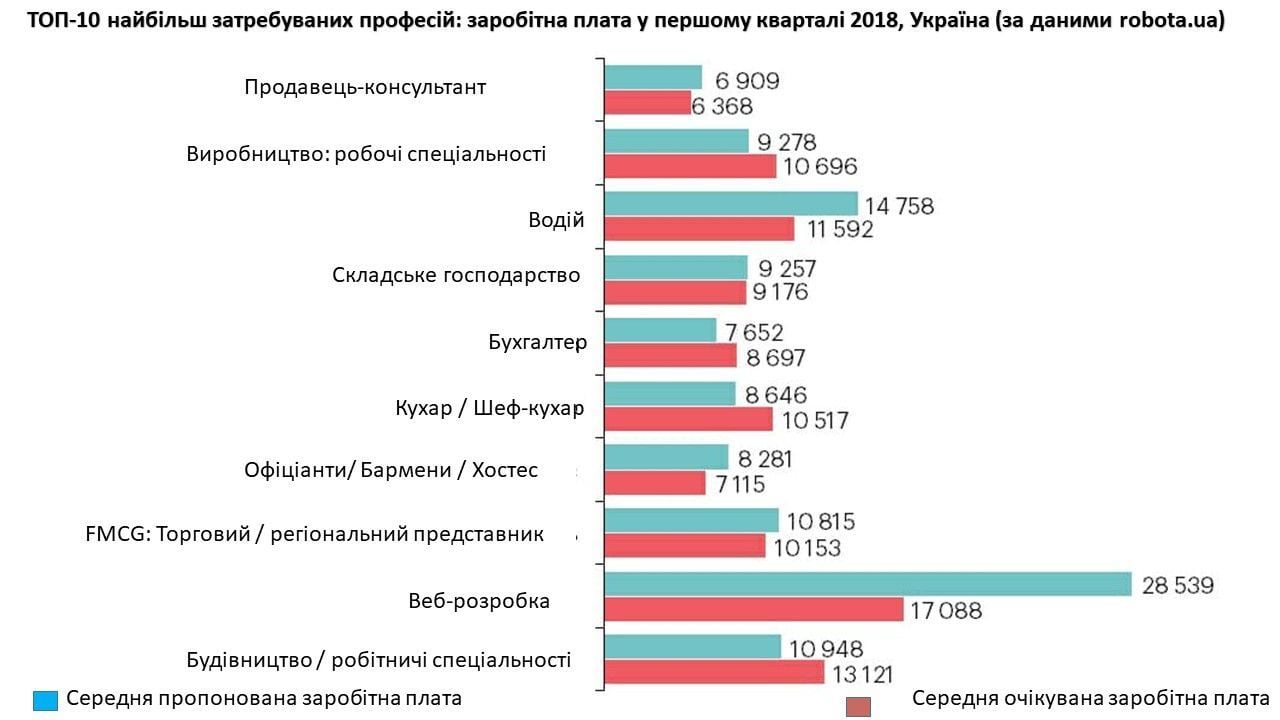 На кого вчитися: найзатребуваніші професії і де платять найбільше ...