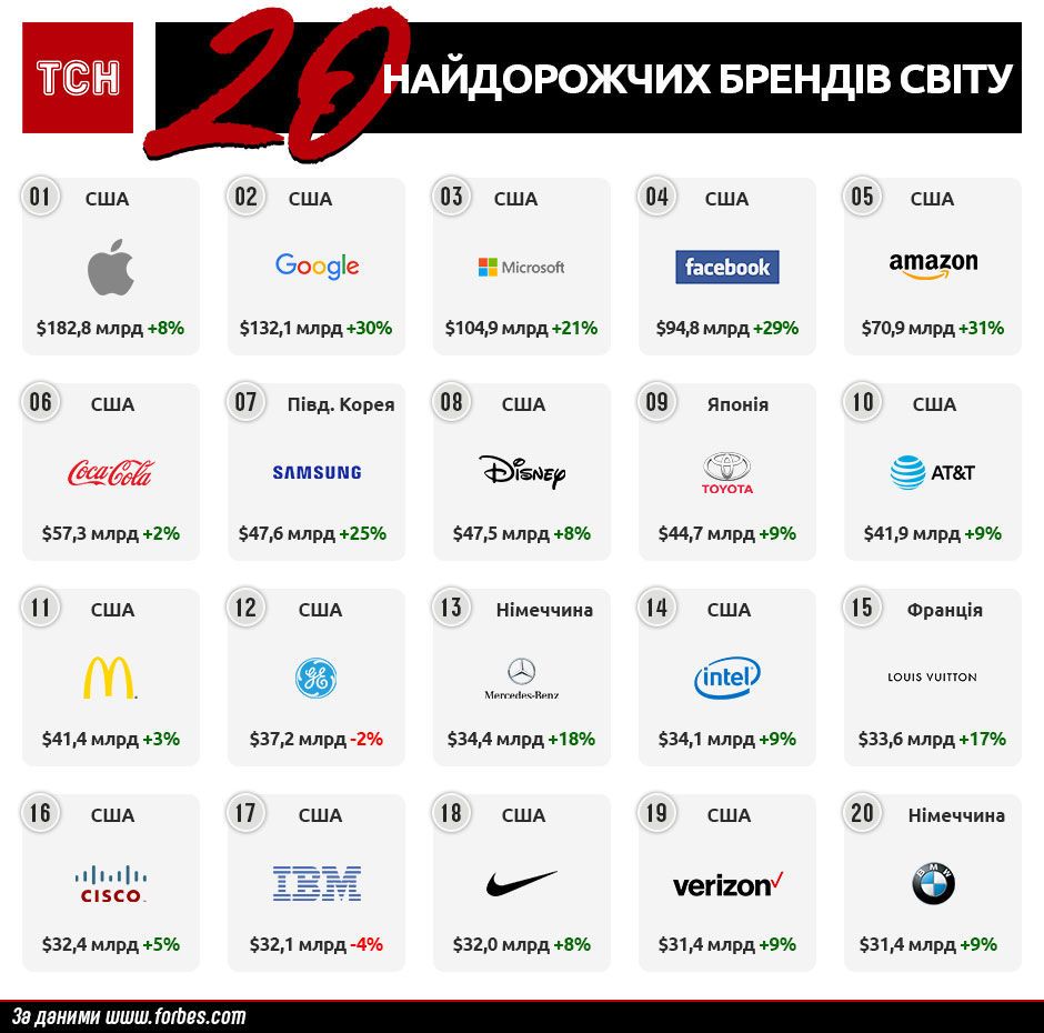 Найдорожчі бренди світу 2018 за версією Forbes, інфографіка