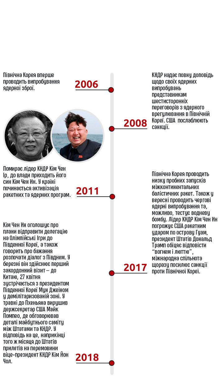 США, КНДР, інфографіка, AMP