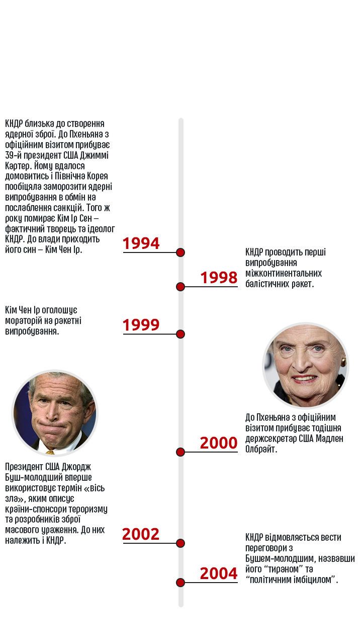 США, КНДР, інфографіка, AMP