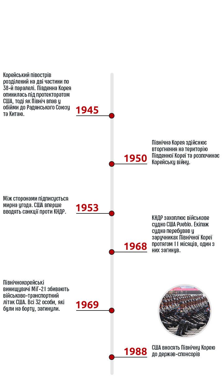 США, КНДР, інфографіка, для AMP