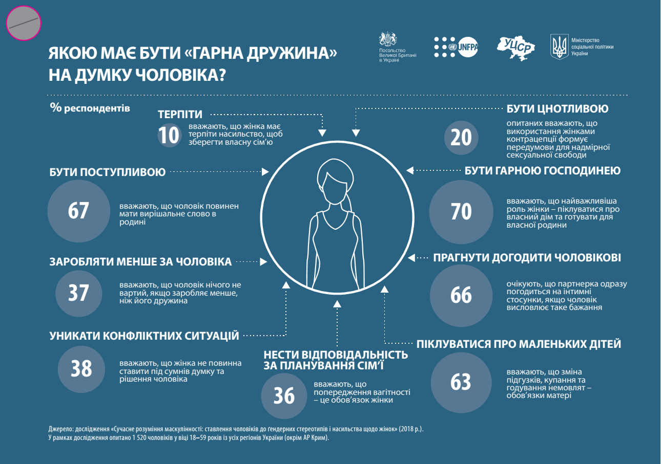 Дослідження "Сучасне розуміння маскулінності: ставлення чоловіків до гендерних стереотипів і насильства щодо жінок"