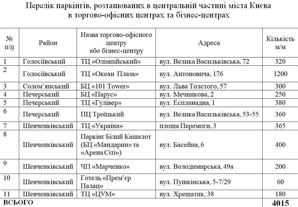 парковки в ТЦ