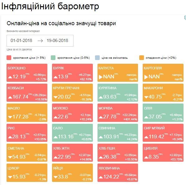 ціни на продукти 19.06.2018