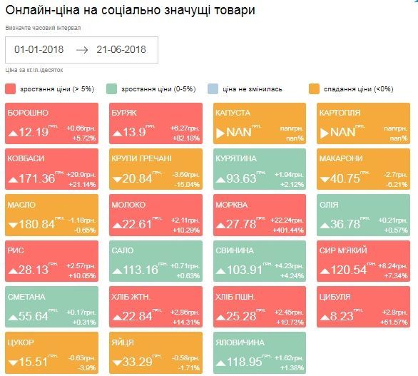 ціни на продукти 2018