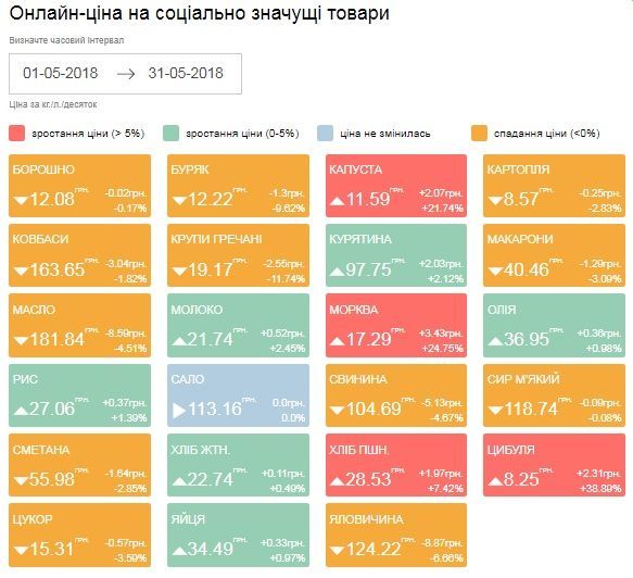 ціни на продукти в травні 2018