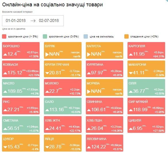 ціни на продукти