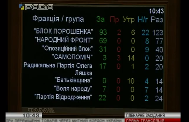 Рада голосування 7010