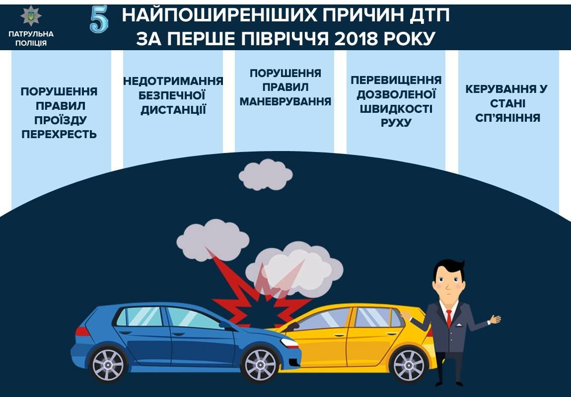 Найпоширенышы порушенн ПДР