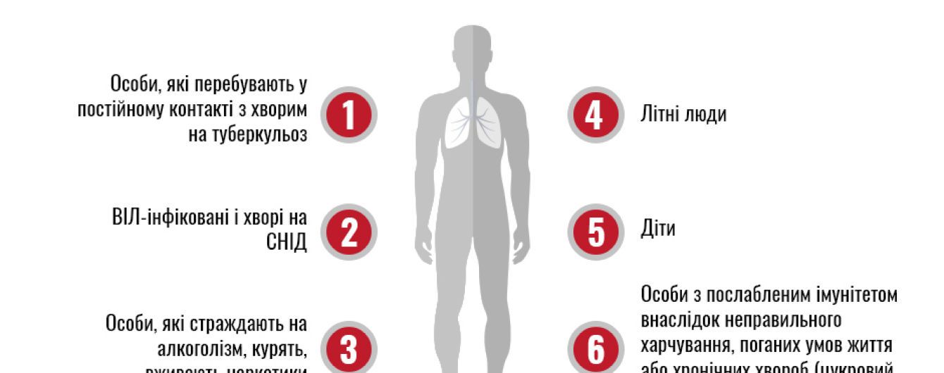 В Украине снижается уровень заболеваемости на туберкулез