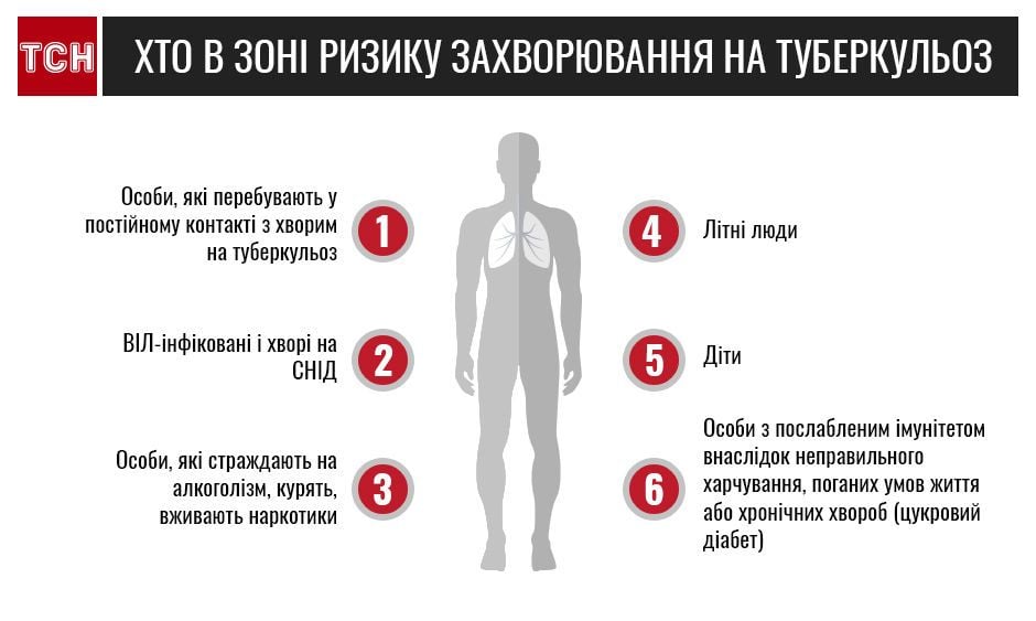 туберкульоз інфографіка