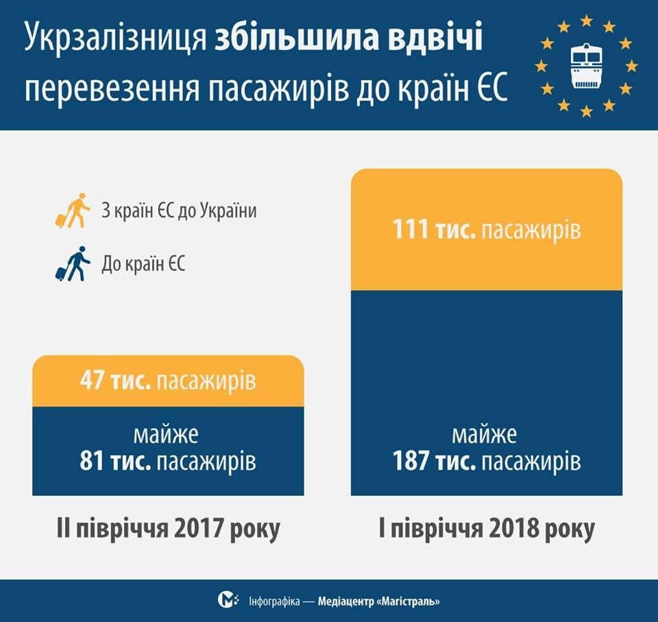 статистика "Укрзалізниця" - 1 квартал 2018