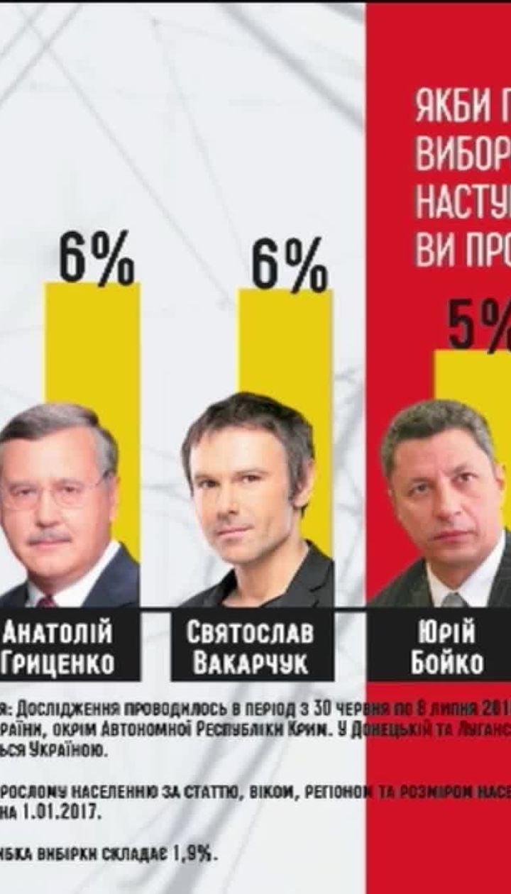 Хто має шанс стати президентом: Вакарчук та Зеленський обігнали Порошенка у опитуванні
