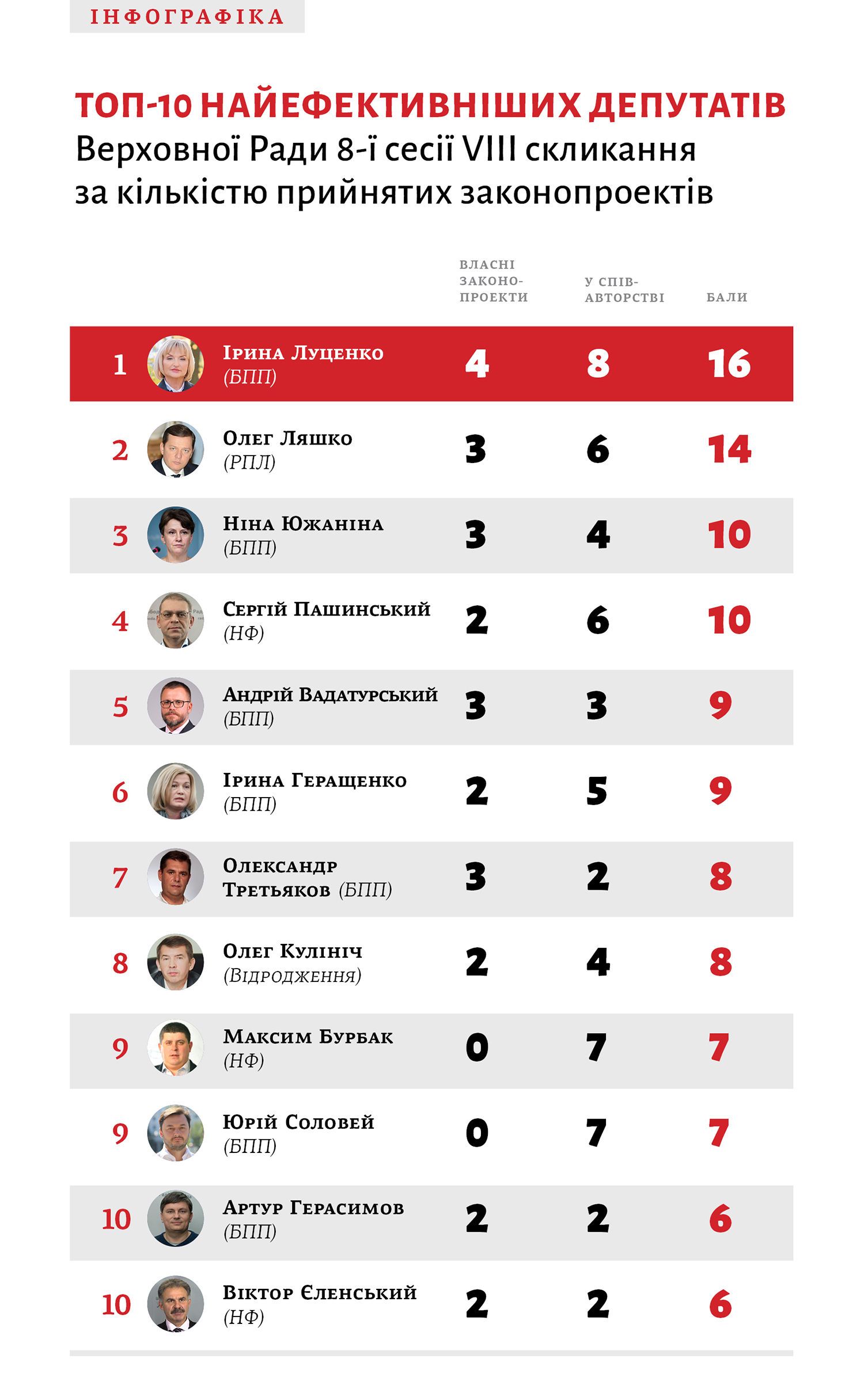 Рейтинг депутатів