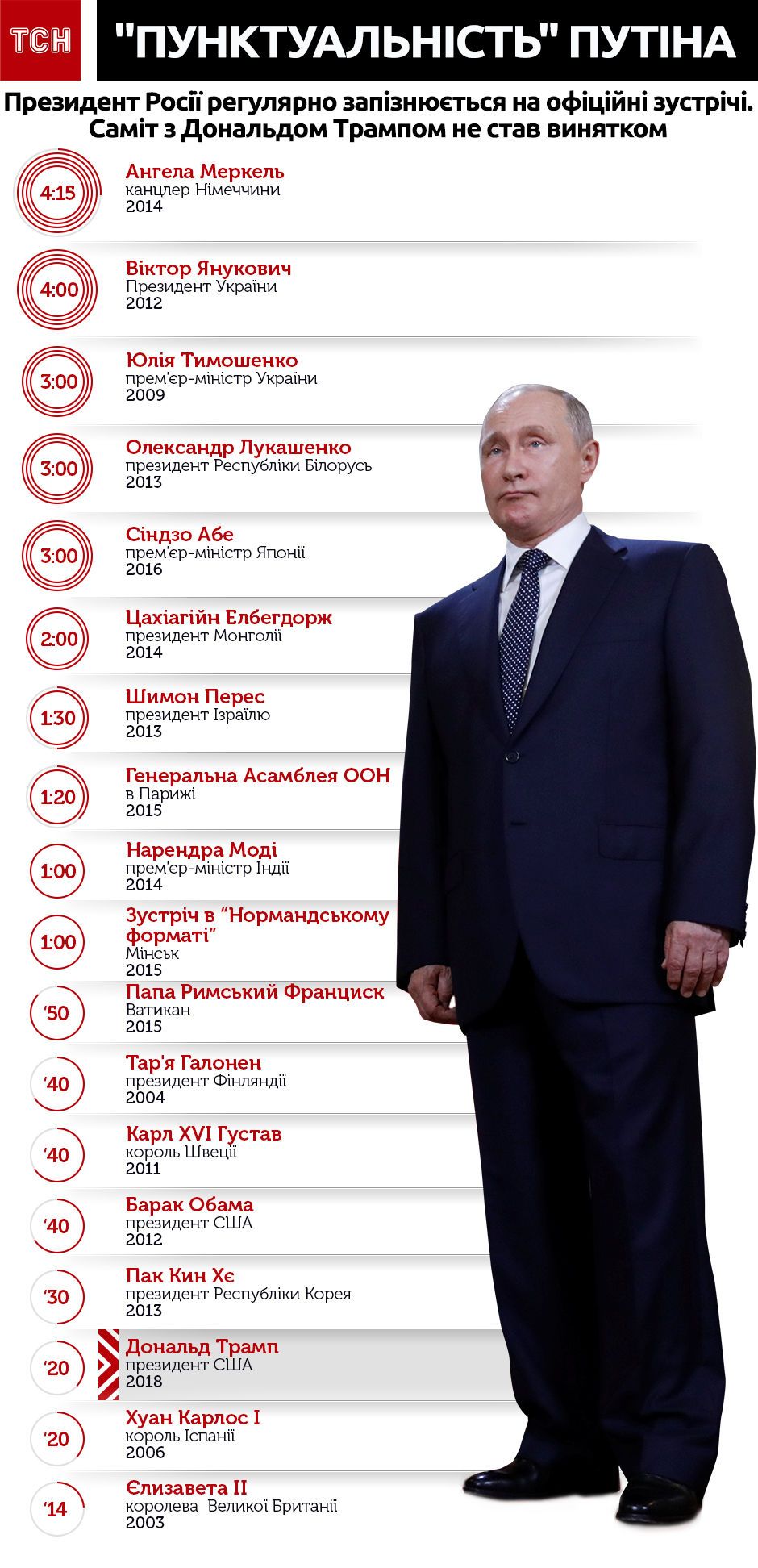 Путін запізнюється. інфографіка