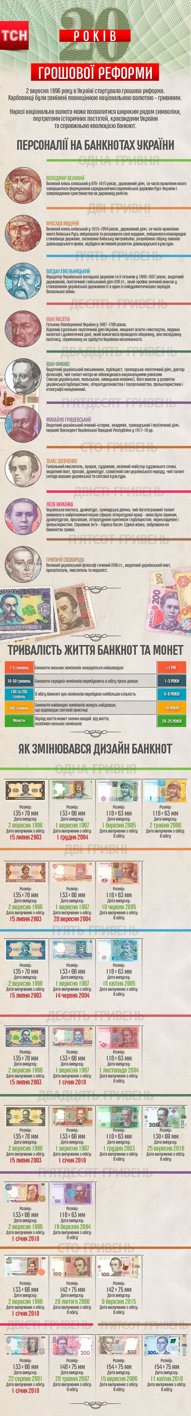 дизайн гривні-2. інфографіка