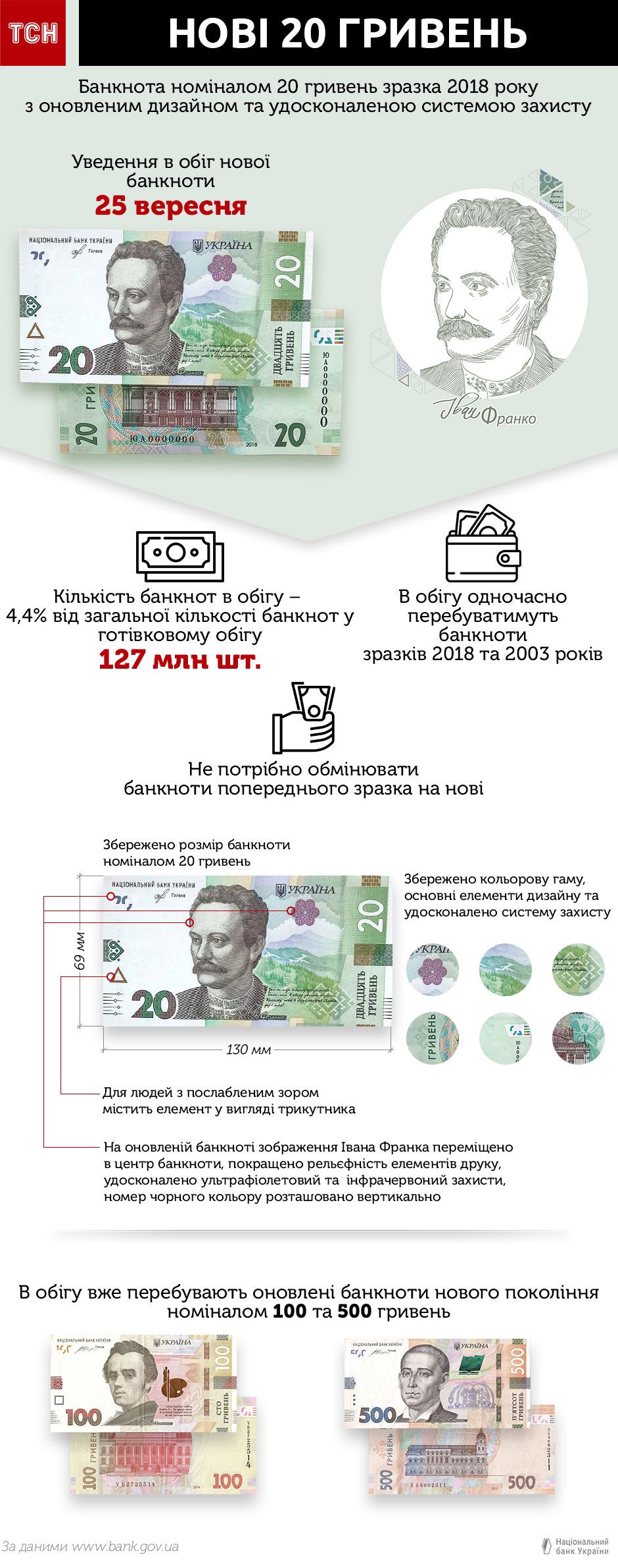 нові 20 гривень. інфографіка