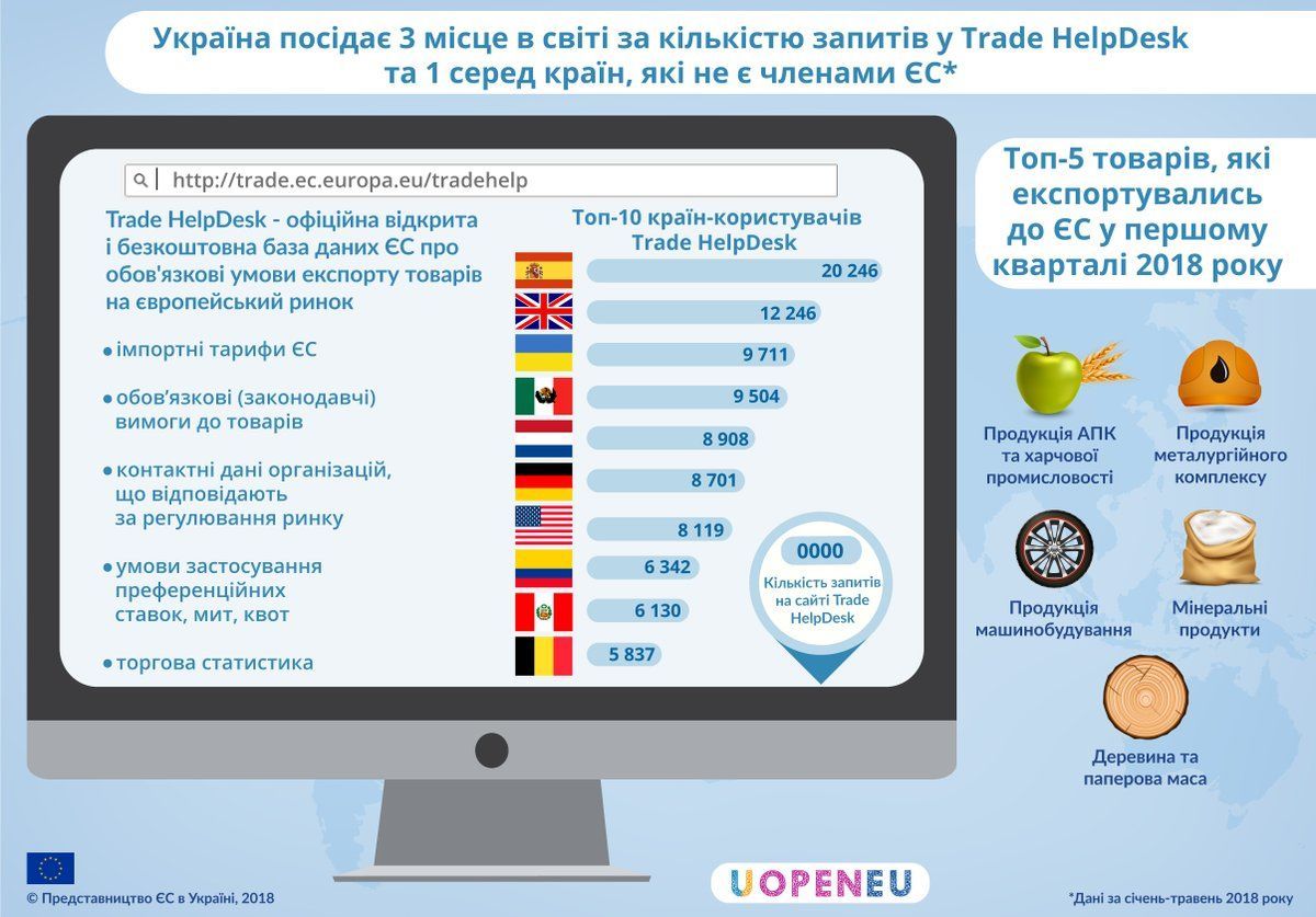 запити до служби ЄС Trade HelpDesk