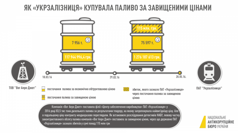 Інфографіка НАБУ по махінаціям на УЗ_01