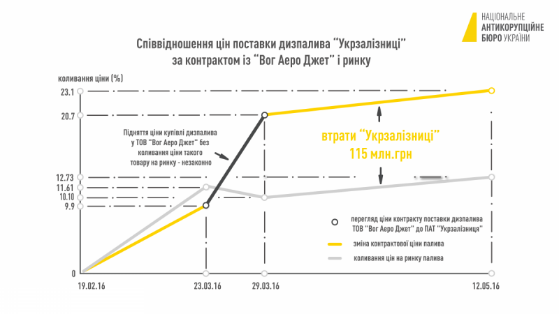 Інфографіка НАБУ по махінаціям на УЗ_02
