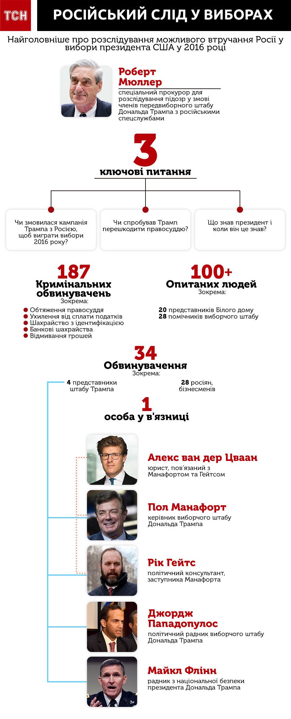 справа про втручання Росії у вибори в США, інфографіка