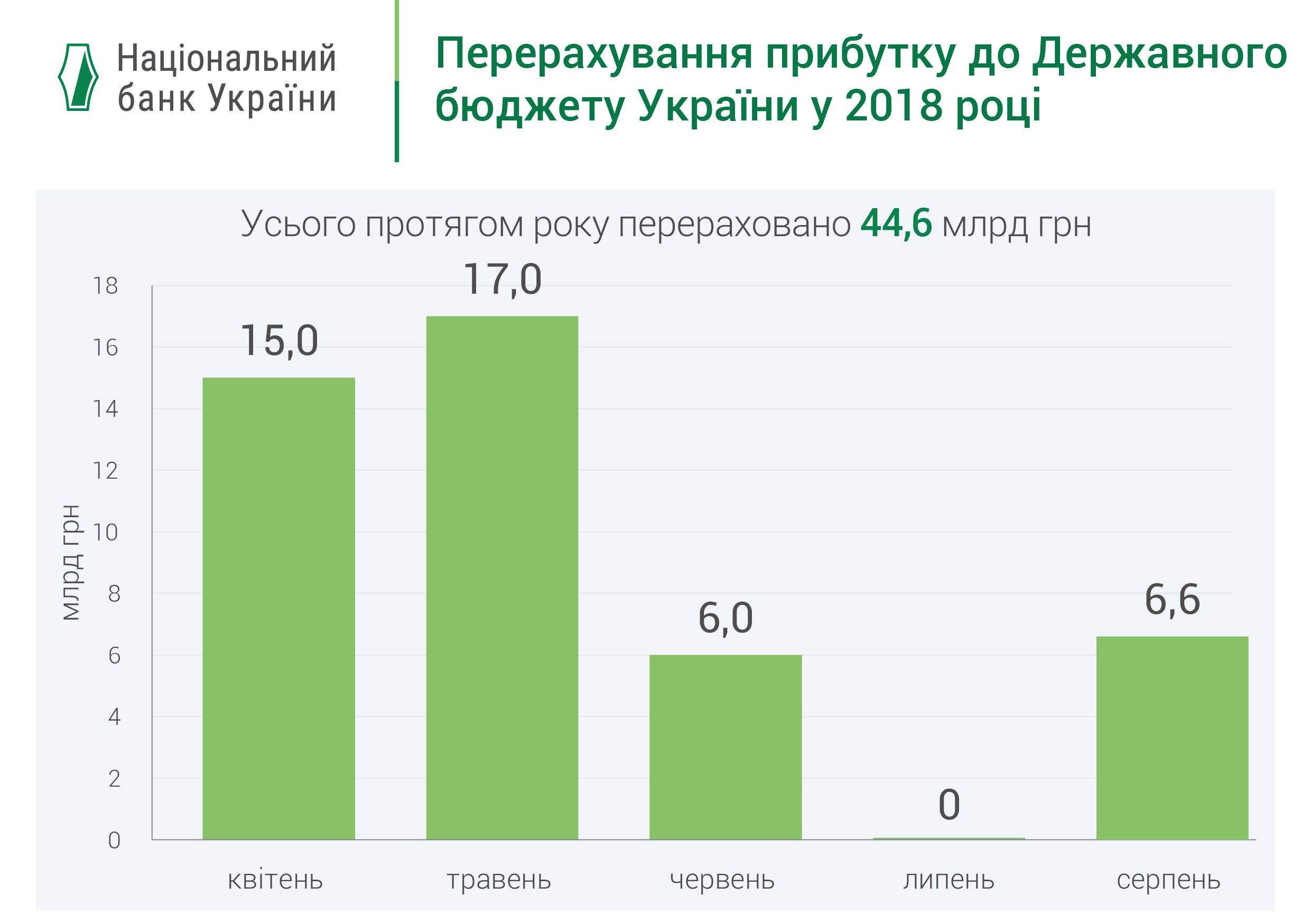 перерахування прибутку Нацбанку