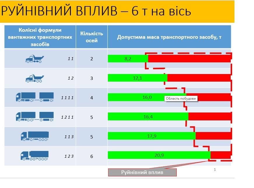 Вага вантажівок_2