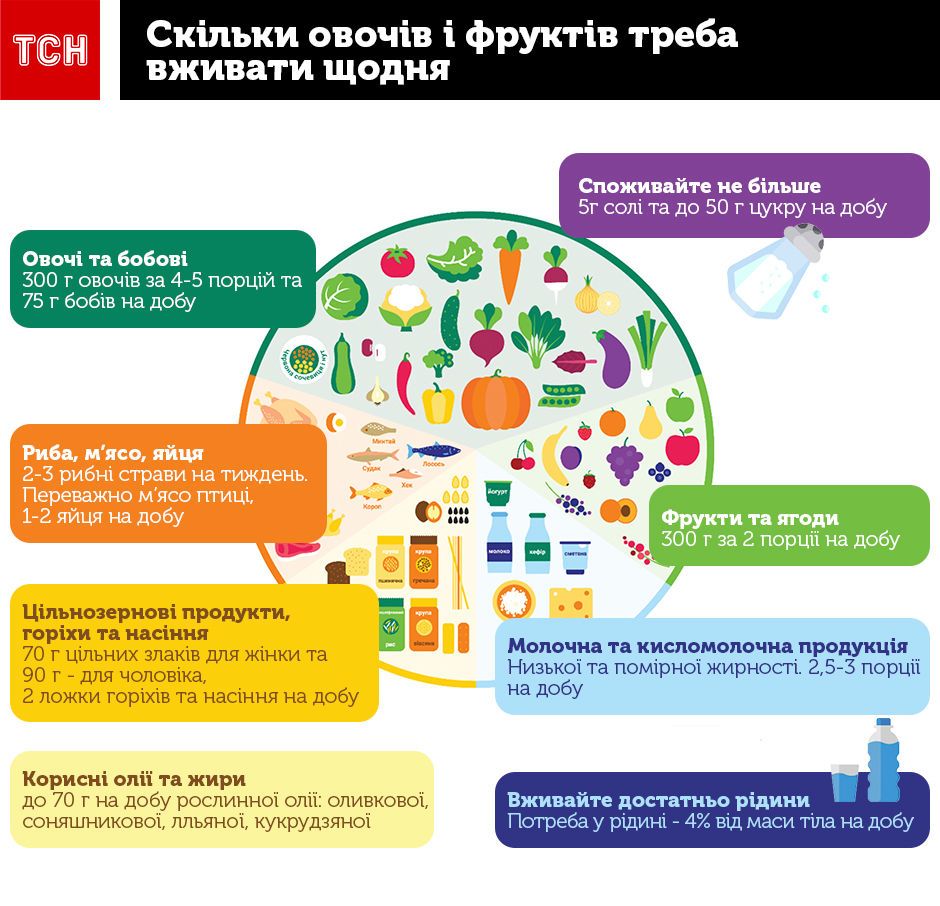 Скільки фруктів та овочів треба споживати щодня. Інфографіка під спецпроект