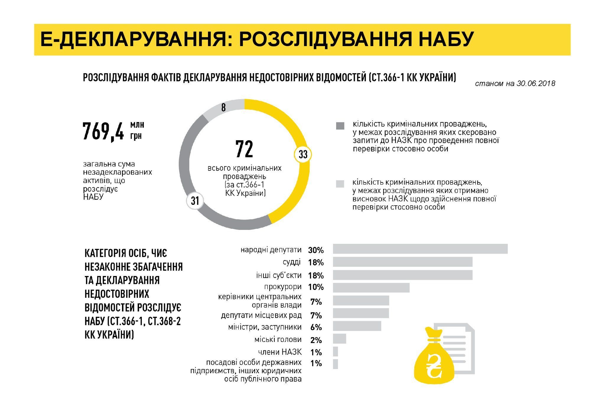 Розслідування НАБУ щодо декларування