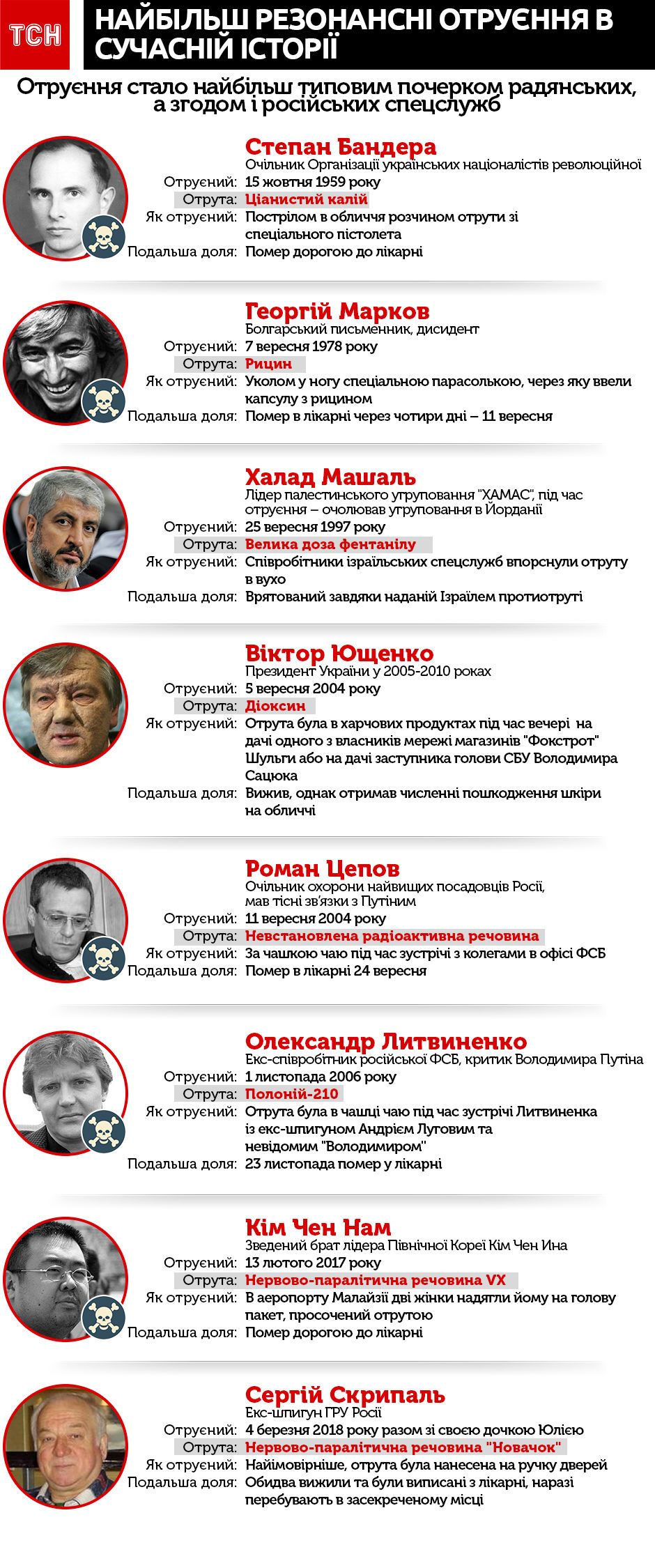 найрезонансніші отруєння, інфографіка